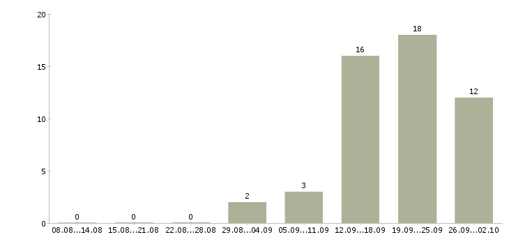 Работа менеджер центра продаж в Калининграде - Число вакансий в Калининграде по специальности менеджер центра продаж за 2 месяца
