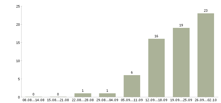 Работа продажа недвижимости в Калининграде - Число вакансий в Калининграде по специальности продажа недвижимости за 2 месяца