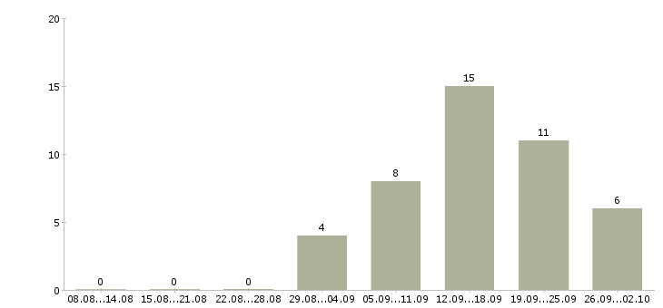 Работа технический специалист в Калининграде - Число вакансий в Калининграде по специальности технический специалист за 2 месяца
