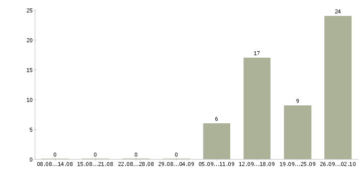 Работа дома без опыта работы в Кирове - Число вакансий в Кирове по специальности дома без опыта работы за 2 месяца