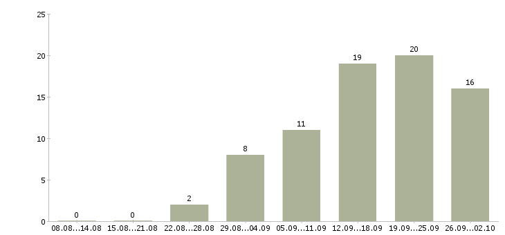 Работа консультант магазина в Кирове - Число вакансий в Кирове по специальности консультант магазина за 2 месяца