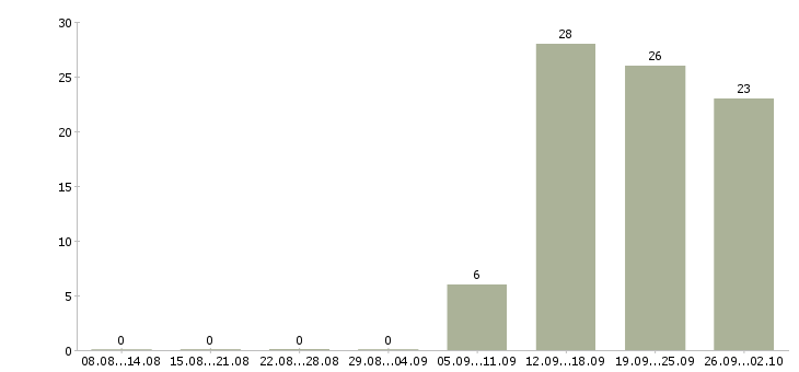 Работа сотрудник в отдел в Кирове - Число вакансий в Кирове по специальности сотрудник в отдел за 2 месяца
