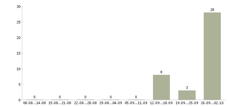 Работа сотрудник офис склад в Кирове - Число вакансий в Кирове по специальности сотрудник офис склад за 2 месяца