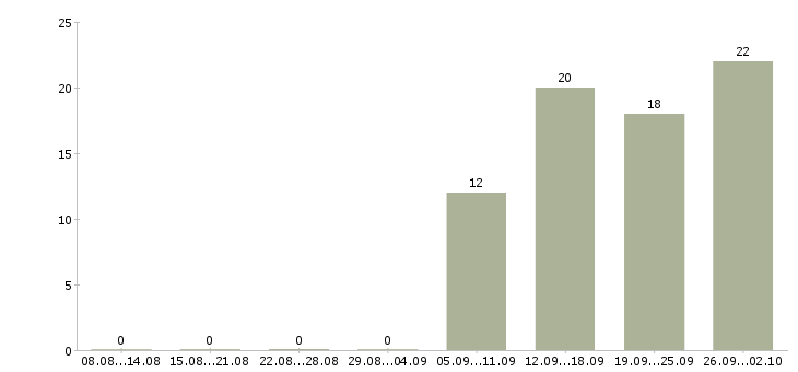 Работа комплектовщик грузчик в Клине - Число вакансий в Клине по специальности комплектовщик грузчик за 2 месяца