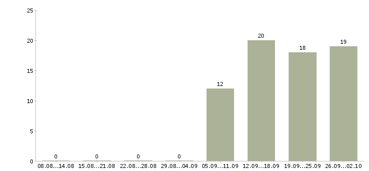 Работа экспедиторы в Клине - Число вакансий в Клине по специальности экспедиторы за 2 месяца