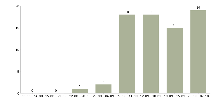 Работа на дому бесплатное обучение в Коломне - Число вакансий в Коломне по специальности на дому бесплатное обучение за 2 месяца