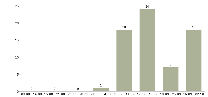 Работа интернет подработка в Костроме - Число вакансий в Костроме по специальности интернет подработка за 2 месяца
