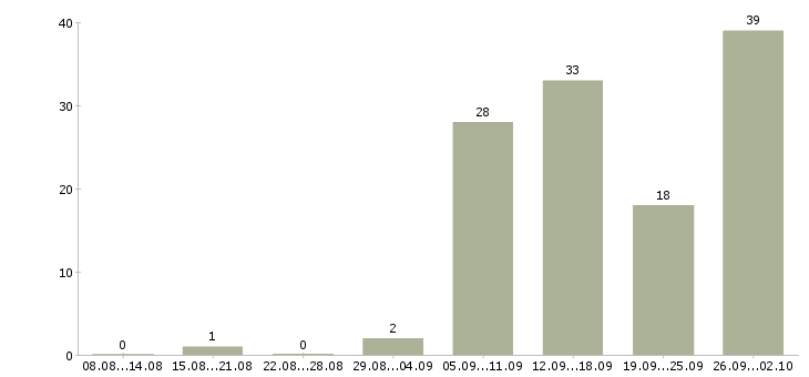 Работа горничные в Краснодаре - Число вакансий в Краснодаре по специальности горничные за 2 месяца