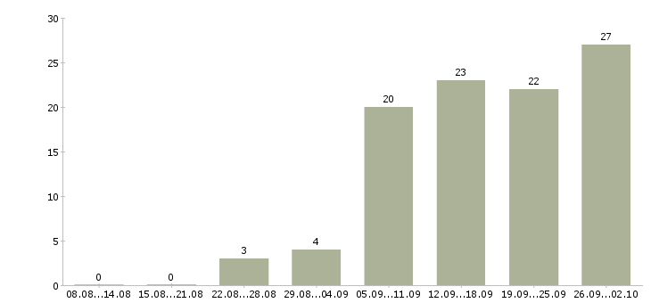 Работа директор центра в Краснодаре - Число вакансий в Краснодаре по специальности директор центра за 2 месяца