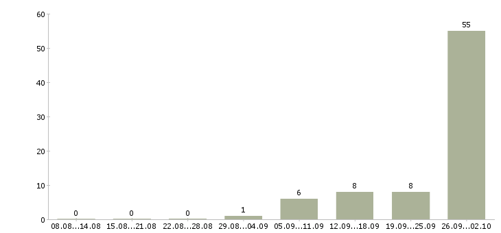 Работа информационный менеджер на дому в Краснодаре - Число вакансий в Краснодаре по специальности информационный менеджер на дому за 2 месяца