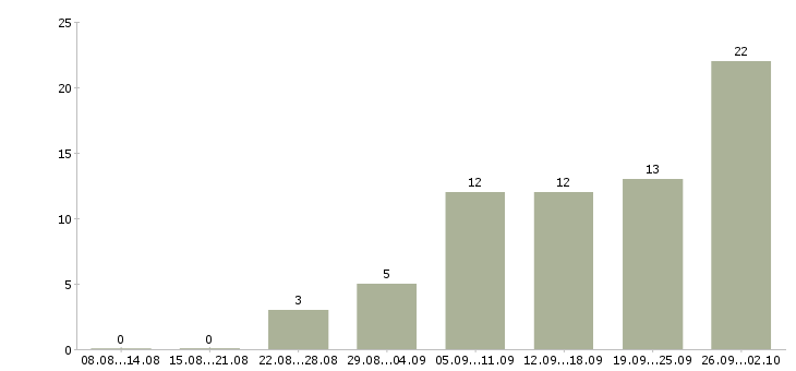 Работа сотрудник по ведению клиентской базы в Краснодаре - Число вакансий в Краснодаре по специальности сотрудник по ведению клиентской базы за 2 месяца
