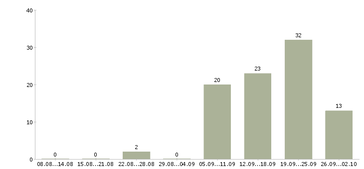 Работа специалист по сертификатам в Краснодаре - Число вакансий в Краснодаре по специальности специалист по сертификатам за 2 месяца