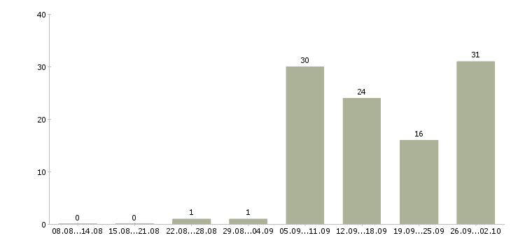 Работа управляющий магазинами в Краснодаре - Число вакансий в Краснодаре по специальности управляющий магазинами за 2 месяца