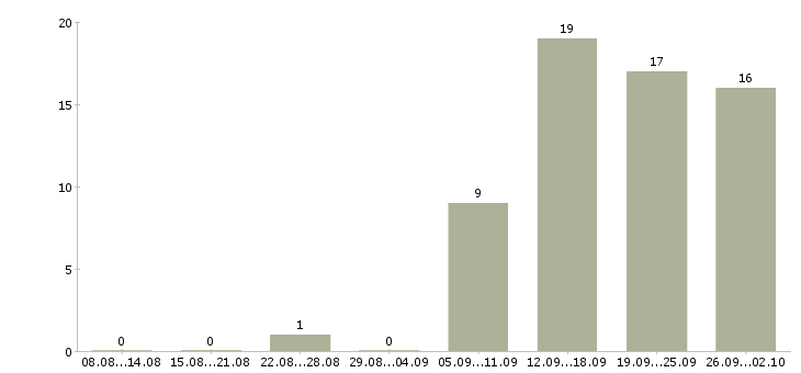 Работа технолог по производству в Липецке - Число вакансий в Липецке по специальности технолог по производству за 2 месяца