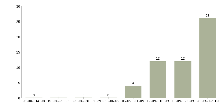 Работа охранник в продуктовый магазин в Москве - Число вакансий в Москве по специальности охранник в продуктовый магазин за 2 месяца