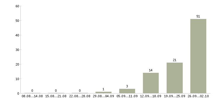 Работа сборщик деталей мебели в Москве - Число вакансий в Москве по специальности сборщик деталей мебели за 2 месяца