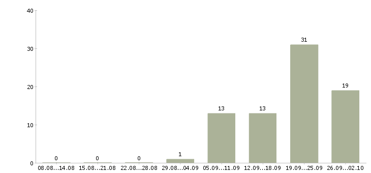 Работа директора магазина в Новокузнецке - Число вакансий в Новокузнецке по специальности директора магазина за 2 месяца
