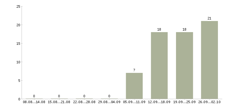 Работа менеджер по обучению услугам в Новокузнецке - Число вакансий в Новокузнецке по специальности менеджер по обучению услугам за 2 месяца