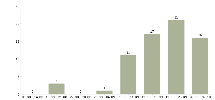 Работа в компанию требуется информационный менеджер в Новосибирске - Число вакансий в Новосибирске по специальности в компанию требуется информационный менеджер за 2 месяца