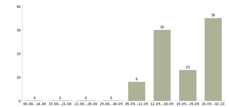 Работа высокооплачиваемая работа в Новосибирске - Число вакансий в Новосибирске по специальности высокооплачиваемая работа за 2 месяца