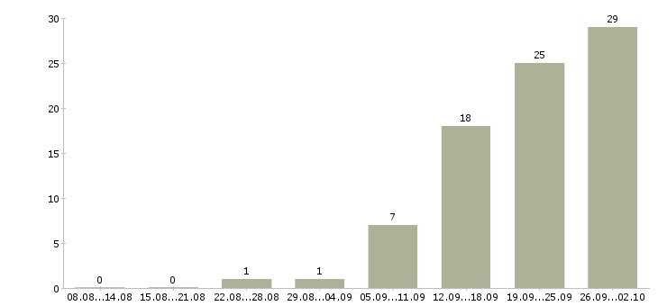 Работа без опыта обучение в Оренбурге - Число вакансий в Оренбурге по специальности без опыта обучение за 2 месяца