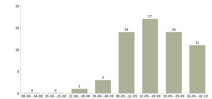 Работа сотрудник интернет магазина в Орле - Число вакансий в Орле по специальности сотрудник интернет магазина за 2 месяца