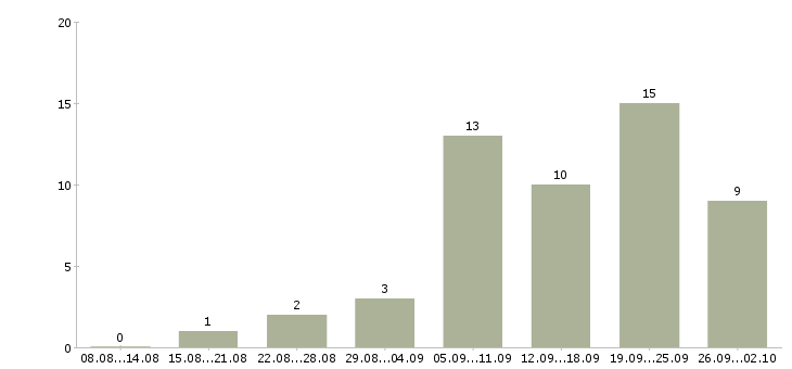 Работа педагог в Перми - Число вакансий в Перми по специальности педагог за 2 месяца