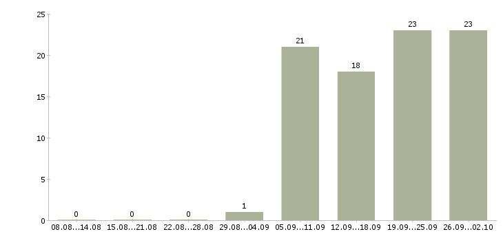 Работа программист с в Перми - Число вакансий в Перми по специальности программист с за 2 месяца