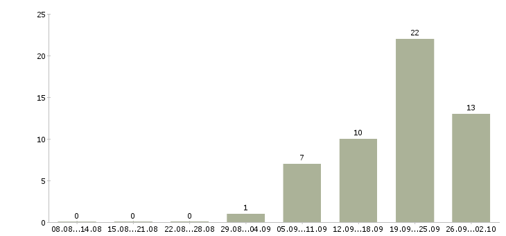 Работа менеджер центра продаж в Рязани - Число вакансий в Рязани по специальности менеджер центра продаж за 2 месяца