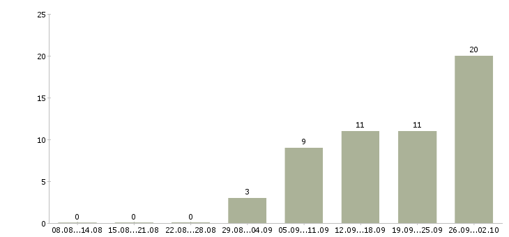 Работа работники склада в Самаре - Число вакансий в Самаре по специальности работники склада за 2 месяца