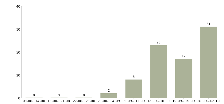 Работа рабочий в организацию в Саранске - Число вакансий в Саранске по специальности рабочий в организацию за 2 месяца
