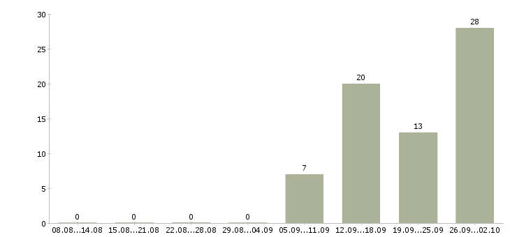 Работа менеджер для работы с персоналом в Саратове - Число вакансий в Саратове по специальности менеджер для работы с персоналом за 2 месяца