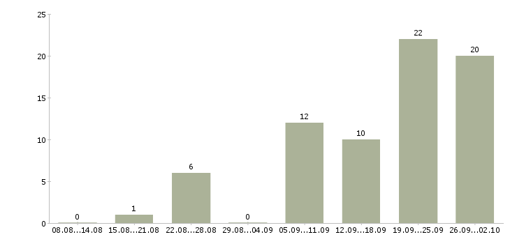 Работа менеджер по продажам элитной недвижимости в Сочи - Число вакансий в Сочи по специальности менеджер по продажам элитной недвижимости за 2 месяца