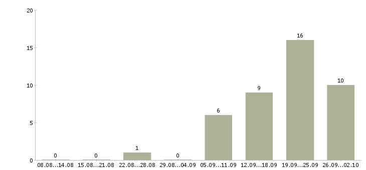 Работа требуется водитель в Сочи - Число вакансий в Сочи по специальности требуется водитель за 2 месяца