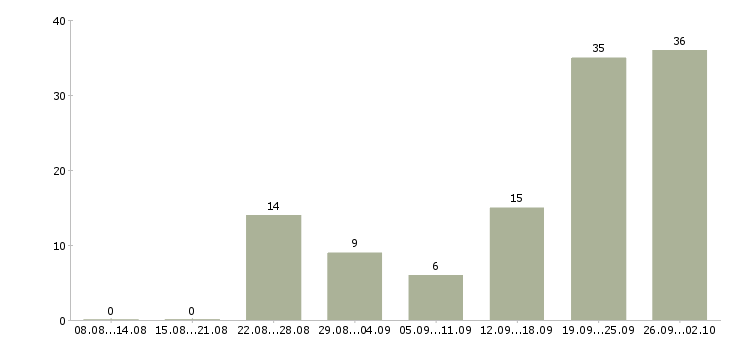 Работа косметик в Ставрополе - Число вакансий в Ставрополе по специальности косметик за 2 месяца