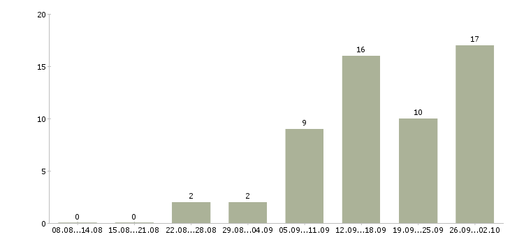 Работа на дому по интернету в Сыктывкаре - Число вакансий в Сыктывкаре по специальности на дому по интернету за 2 месяца