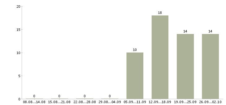 Работа администратор менеджер по обучению в Тамбове - Число вакансий в Тамбове по специальности администратор менеджер по обучению за 2 месяца