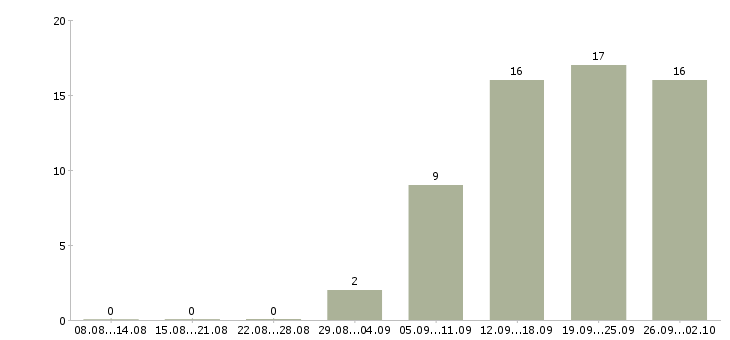 Работа менеджер центра продаж в Тамбове - Число вакансий в Тамбове по специальности менеджер центра продаж за 2 месяца