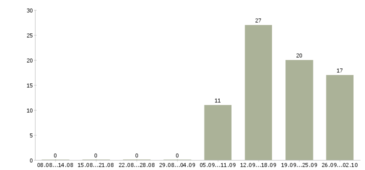 Работа менеджер по активным продажам услуг в Туле - Число вакансий в Туле по специальности менеджер по активным продажам услуг за 2 месяца