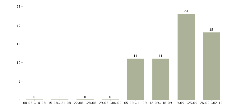 Работа экспедитор с водителем в Тюмени - Число вакансий в Тюмени по специальности экспедитор с водителем за 2 месяца