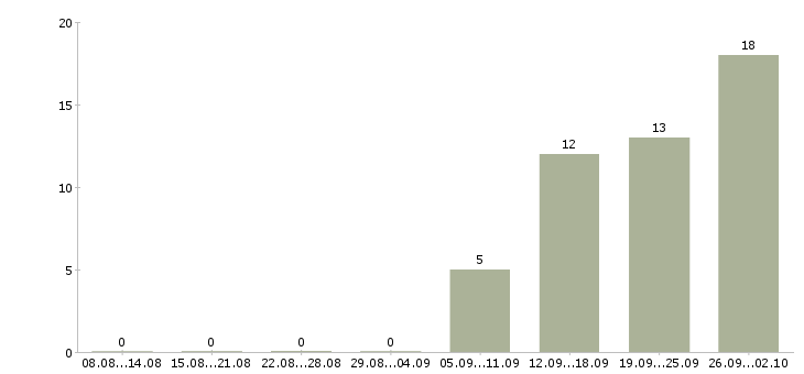 Работа в московской области в Ульяновске - Число вакансий в Ульяновске по специальности в московской области за 2 месяца