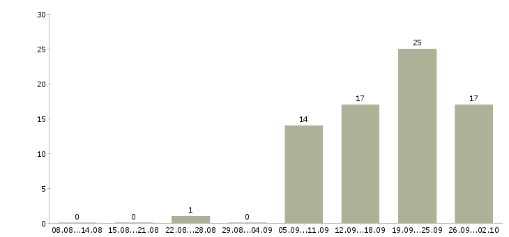 Работа программист с в Ульяновске - Число вакансий в Ульяновске по специальности программист с за 2 месяца