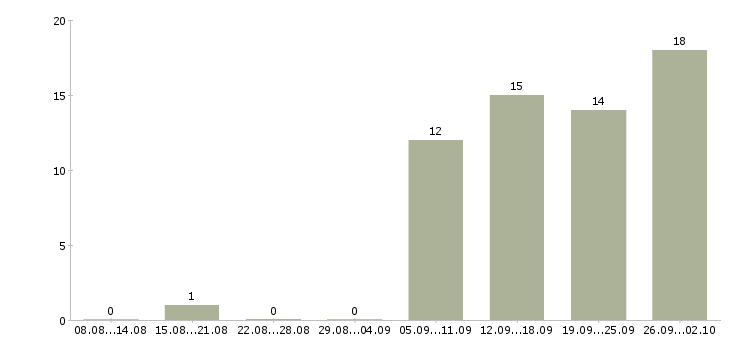 Работа бухгалтер по отчетности в Уфе - Число вакансий в Уфе по специальности бухгалтер по отчетности за 2 месяца