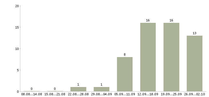 Работа в интернете есть в Уфе - Число вакансий в Уфе по специальности в интернете есть за 2 месяца