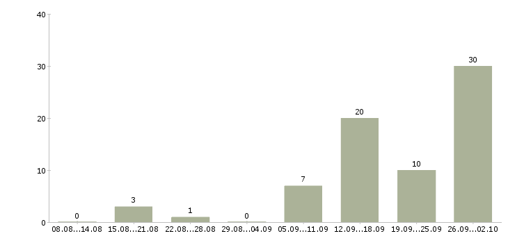 Работа или подработка в Уфе - Число вакансий в Уфе по специальности или подработка за 2 месяца