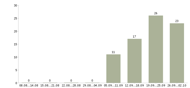 Работа руководитель производства в Уфе - Число вакансий в Уфе по специальности руководитель производства за 2 месяца