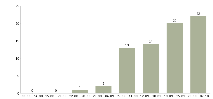 Работа продавец консультант в магазины в Хабаровске - Число вакансий в Хабаровске по специальности продавец консультант в магазины за 2 месяца