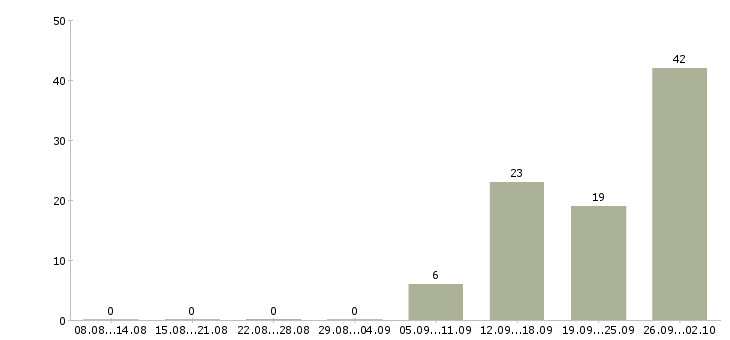 Работа водитель автомобиля в Химках - Число вакансий в Химках по специальности водитель автомобиля за 2 месяца