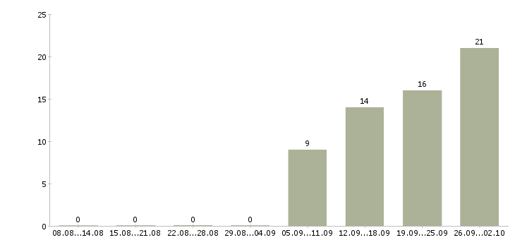 Работа специалист по развитию в Химках - Число вакансий в Химках по специальности специалист по развитию за 2 месяца