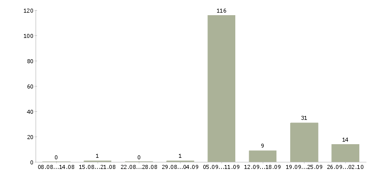 Работа воспитатели в Челябинске - Число вакансий в Челябинске по специальности воспитатели за 2 месяца